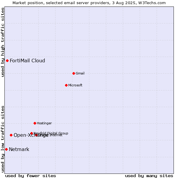 Market position of Open-Xchange vs. FortiMail Cloud vs. Netmark