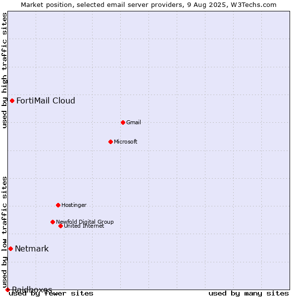 Market position of FortiMail Cloud vs. Netmark vs. Raidboxes