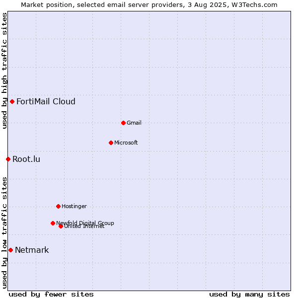 Market position of FortiMail Cloud vs. Netmark vs. Root.lu
