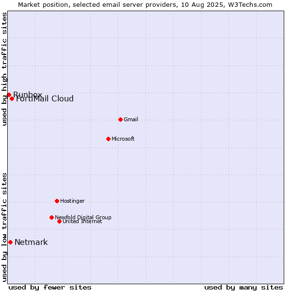 Market position of FortiMail Cloud vs. Netmark vs. Runbox