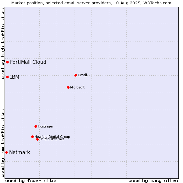Market position of FortiMail Cloud vs. IBM vs. Netmark