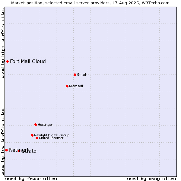 Market position of Strato vs. FortiMail Cloud vs. Netmark