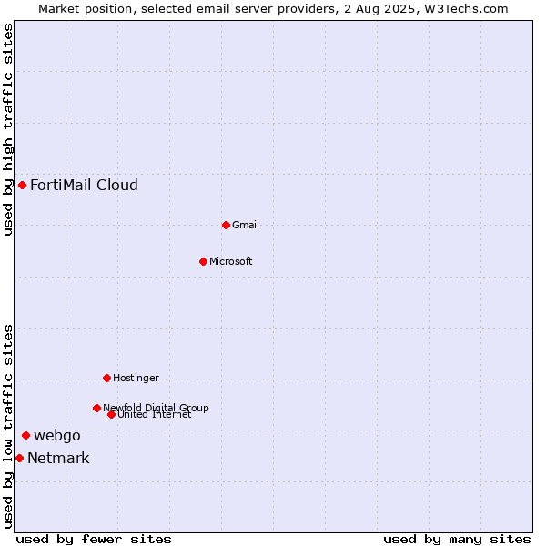 Market position of webgo vs. FortiMail Cloud vs. Netmark