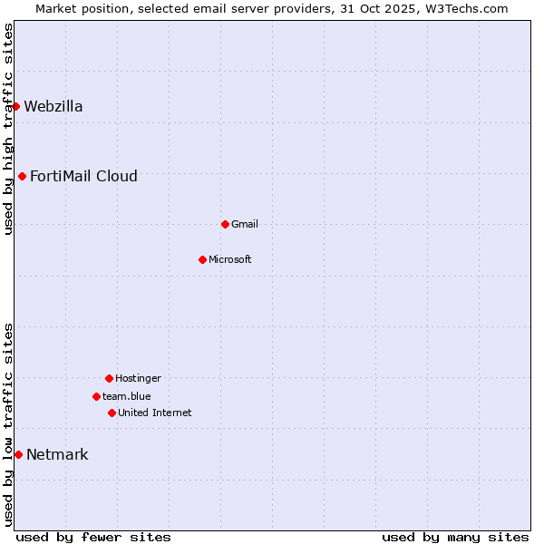 Market position of FortiMail Cloud vs. Netmark vs. Webzilla