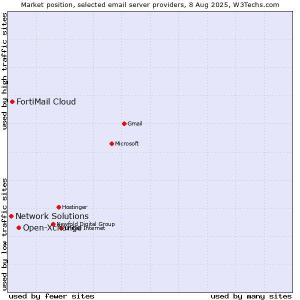 Market position of Open-Xchange vs. FortiMail Cloud vs. Network Solutions