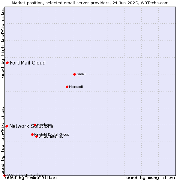 Market position of FortiMail Cloud vs. Network Solutions vs. Webhost Python