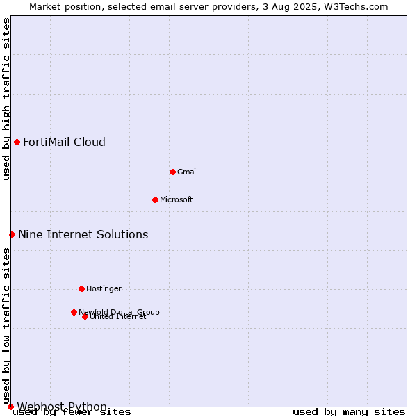 Market position of FortiMail Cloud vs. Nine Internet Solutions vs. Webhost Python