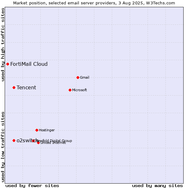 Market position of Tencent vs. o2switch vs. FortiMail Cloud
