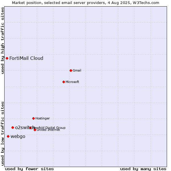 Market position of o2switch vs. webgo vs. FortiMail Cloud