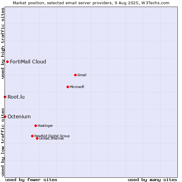 Market position of FortiMail Cloud vs. Root.lu vs. Octenium