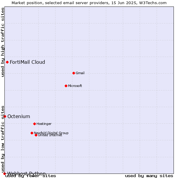 Market position of FortiMail Cloud vs. Octenium vs. Webhost Python