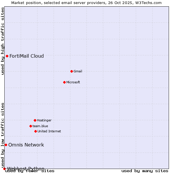 Market position of FortiMail Cloud vs. Omnis Network vs. Webhost Python