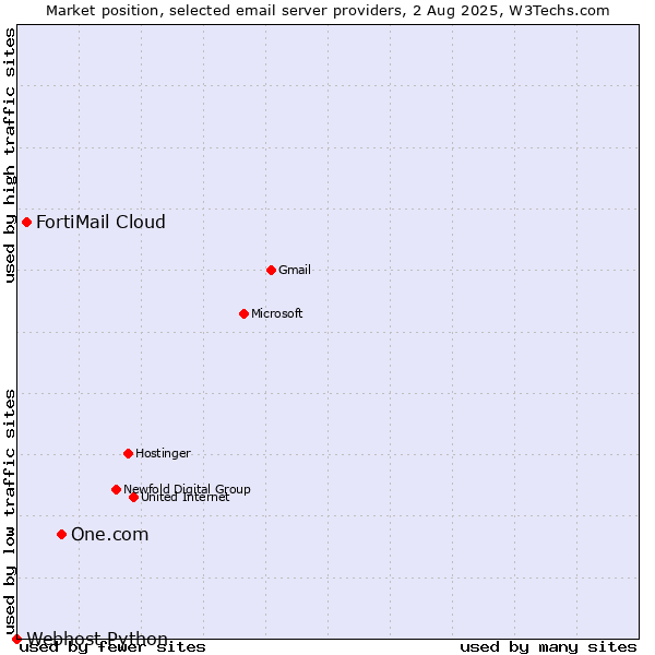 Market position of One.com vs. FortiMail Cloud vs. Webhost Python