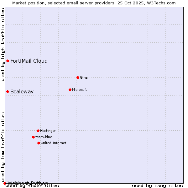 Market position of Scaleway vs. FortiMail Cloud vs. Webhost Python