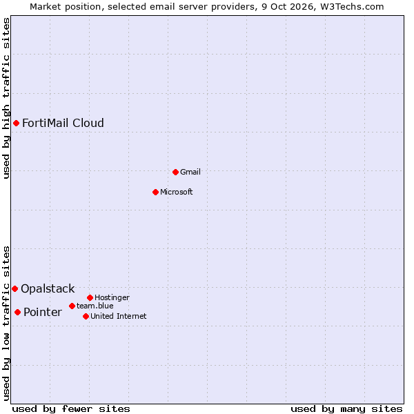 Market position of Pointer vs. FortiMail Cloud vs. Opalstack