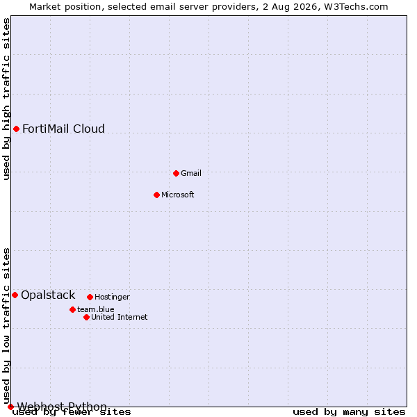Market position of FortiMail Cloud vs. Opalstack vs. Webhost Python