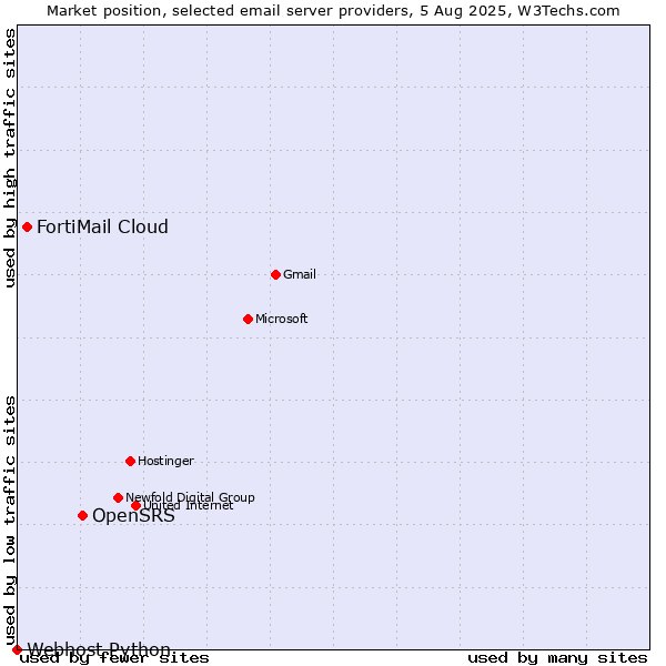 Market position of OpenSRS vs. FortiMail Cloud vs. Webhost Python