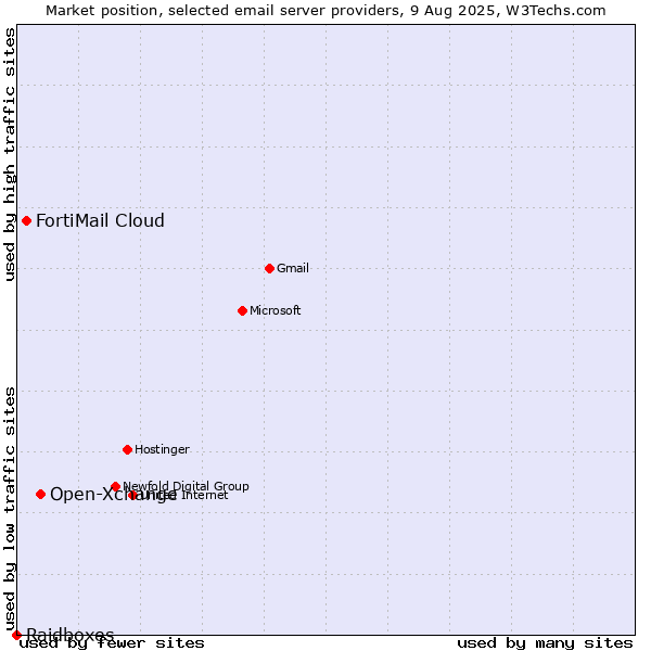 Market position of Open-Xchange vs. FortiMail Cloud vs. Raidboxes