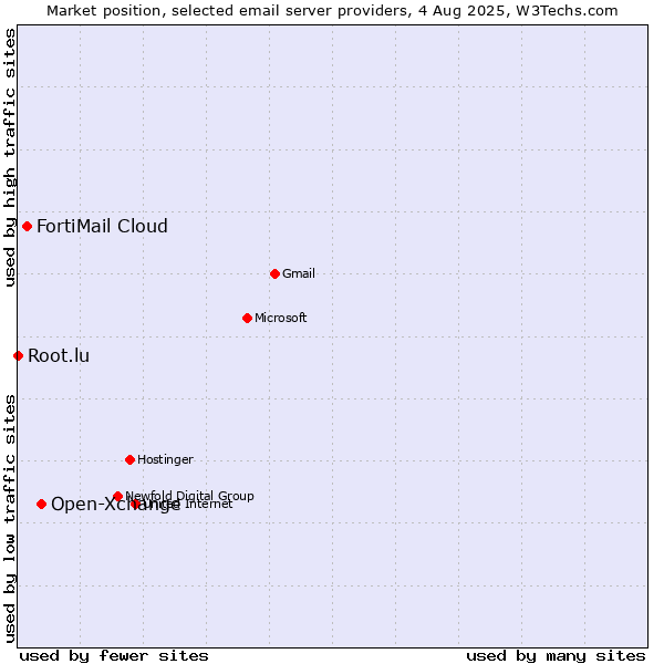 Market position of Open-Xchange vs. FortiMail Cloud vs. Root.lu