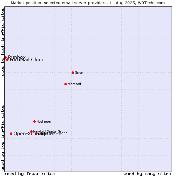 Market position of Open-Xchange vs. FortiMail Cloud vs. Runbox