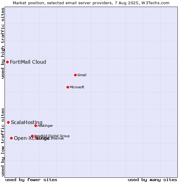Market position of Open-Xchange vs. ScalaHosting vs. FortiMail Cloud