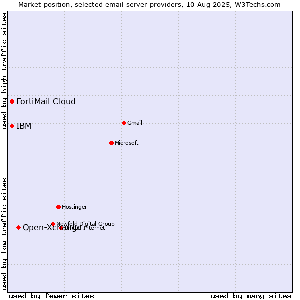 Market position of Open-Xchange vs. FortiMail Cloud vs. IBM