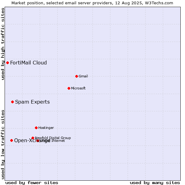 Market position of Spam Experts vs. Open-Xchange vs. FortiMail Cloud