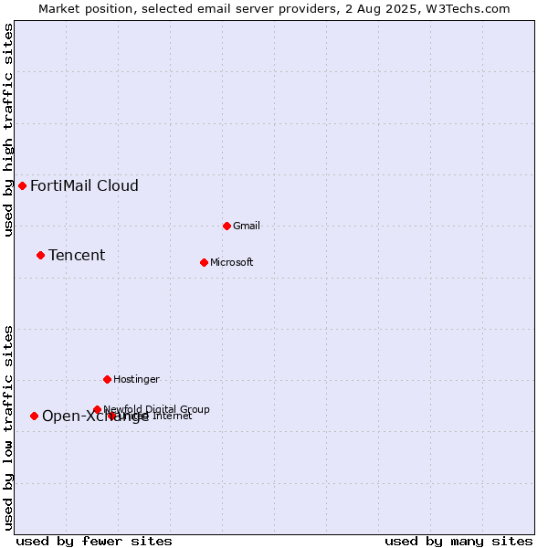 Market position of Tencent vs. Open-Xchange vs. FortiMail Cloud
