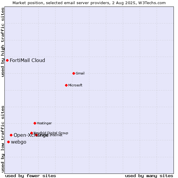 Market position of Open-Xchange vs. webgo vs. FortiMail Cloud
