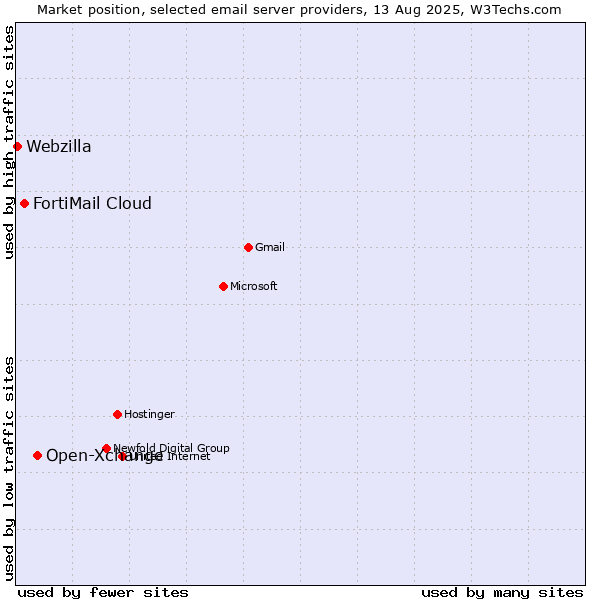 Market position of Open-Xchange vs. FortiMail Cloud vs. Webzilla