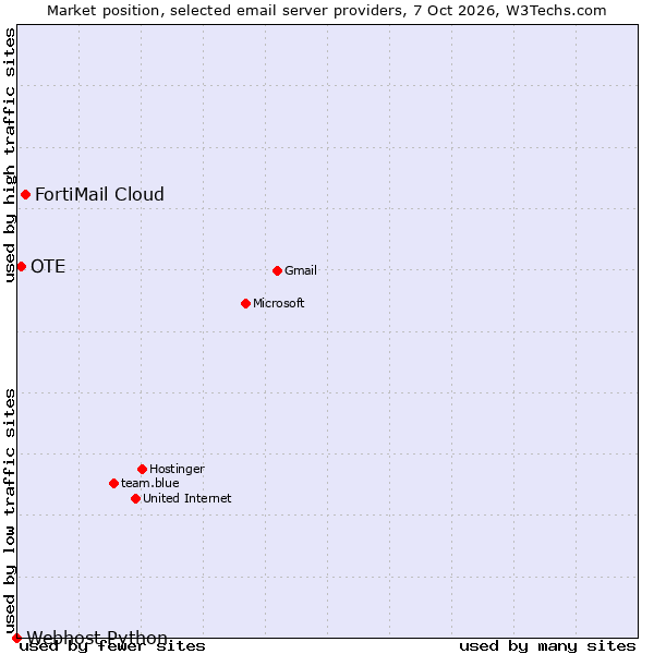 Market position of FortiMail Cloud vs. OTE vs. Webhost Python