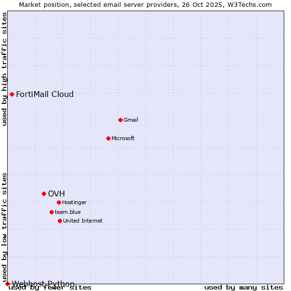 Market position of OVH vs. FortiMail Cloud vs. Webhost Python