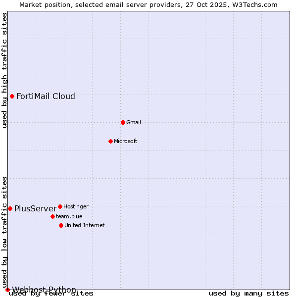 Market position of FortiMail Cloud vs. PlusServer vs. Webhost Python