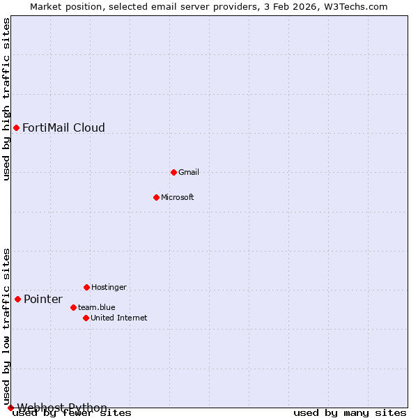 Market position of Pointer vs. FortiMail Cloud vs. Webhost Python