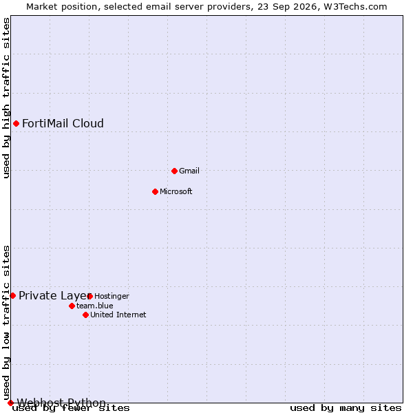 Market position of FortiMail Cloud vs. Private Layer vs. Webhost Python