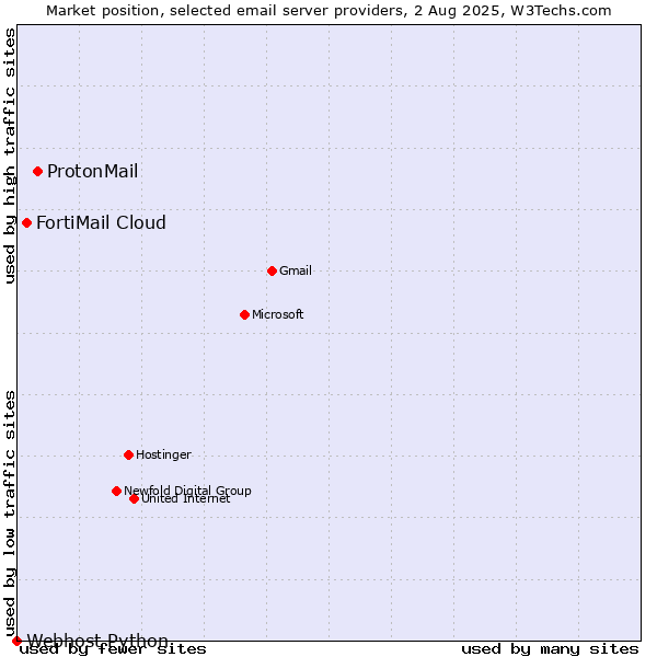 Market position of ProtonMail vs. FortiMail Cloud vs. Webhost Python