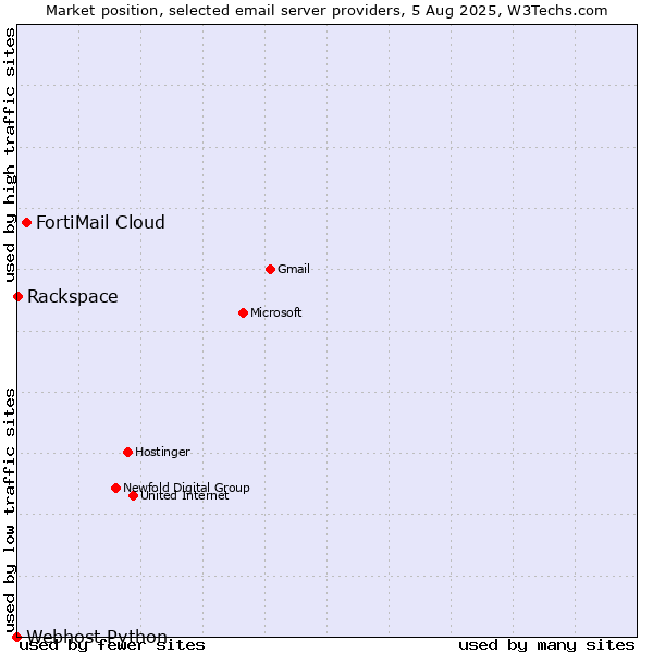 Market position of FortiMail Cloud vs. Rackspace vs. Webhost Python