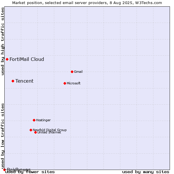 Market position of Tencent vs. FortiMail Cloud vs. Raidboxes
