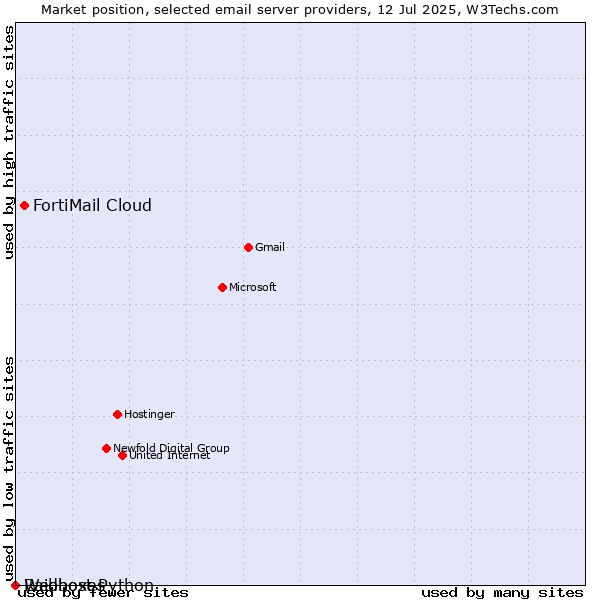 Market position of FortiMail Cloud vs. Raidboxes vs. Webhost Python