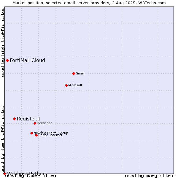 Market position of Register.it vs. FortiMail Cloud vs. Webhost Python