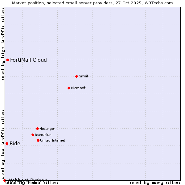 Market position of FortiMail Cloud vs. Ride vs. Webhost Python
