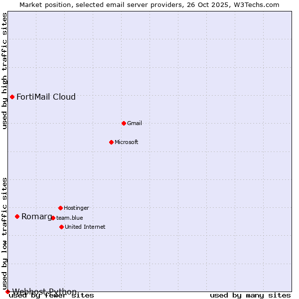 Market position of Romarg vs. FortiMail Cloud vs. Webhost Python