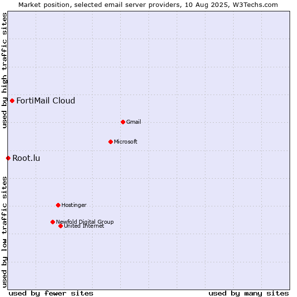 Market position of FortiMail Cloud vs. Root.lu