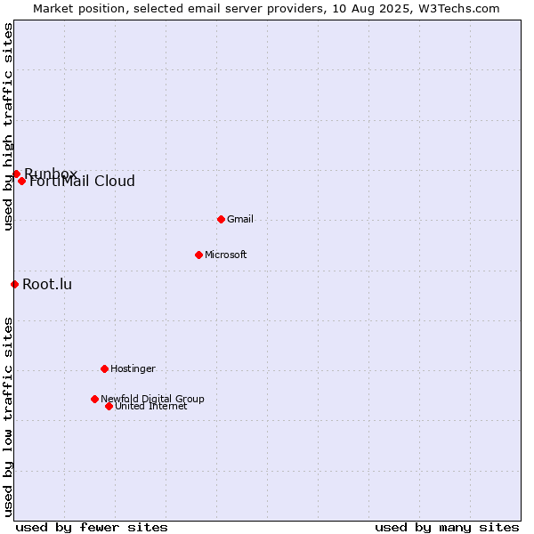 Market position of FortiMail Cloud vs. Runbox vs. Root.lu