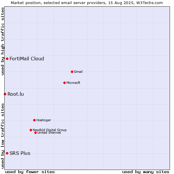 Market position of SRS Plus vs. FortiMail Cloud vs. Root.lu
