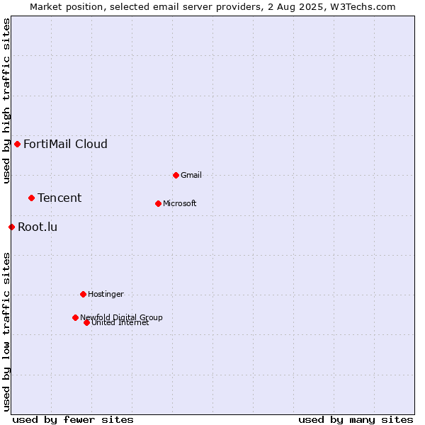 Market position of Tencent vs. FortiMail Cloud vs. Root.lu
