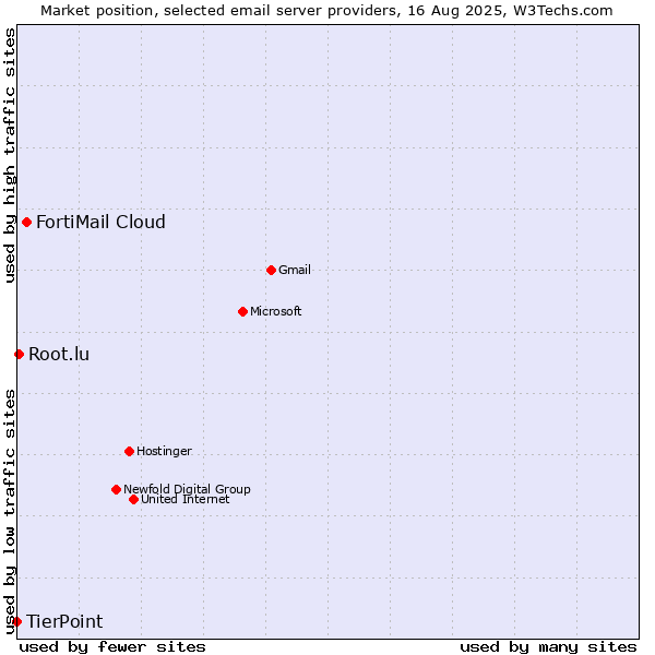 Market position of FortiMail Cloud vs. Root.lu vs. TierPoint