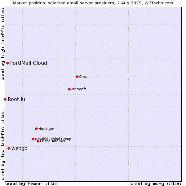 Market position of webgo vs. FortiMail Cloud vs. Root.lu