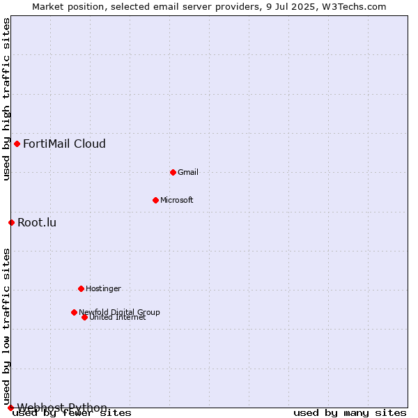 Market position of FortiMail Cloud vs. Root.lu vs. Webhost Python
