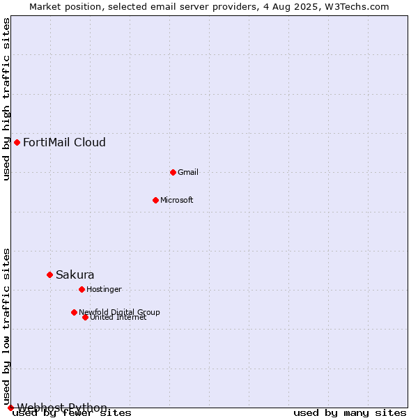 Market position of Sakura vs. FortiMail Cloud vs. Webhost Python